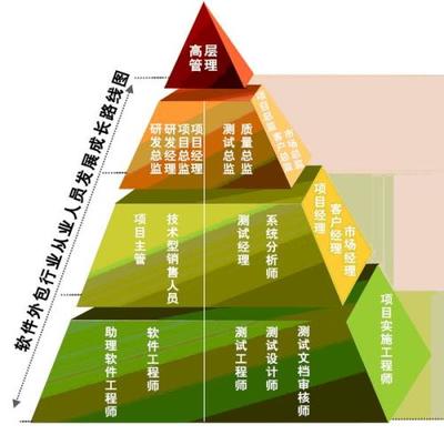軟件開發(fā)外包 機(jī)遇、挑戰(zhàn)與最佳實(shí)踐